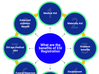 Apply online esic registration for employer| esic registration f