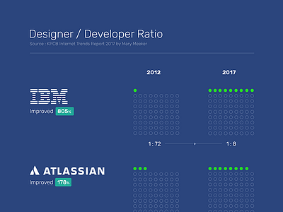 Designer /Developer Ratio