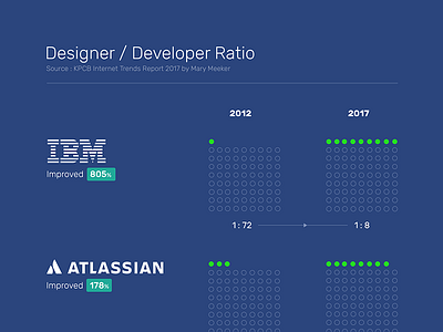 Designer /Developer Ratio datavisualization dataviz infographics informtion visualization infoviz