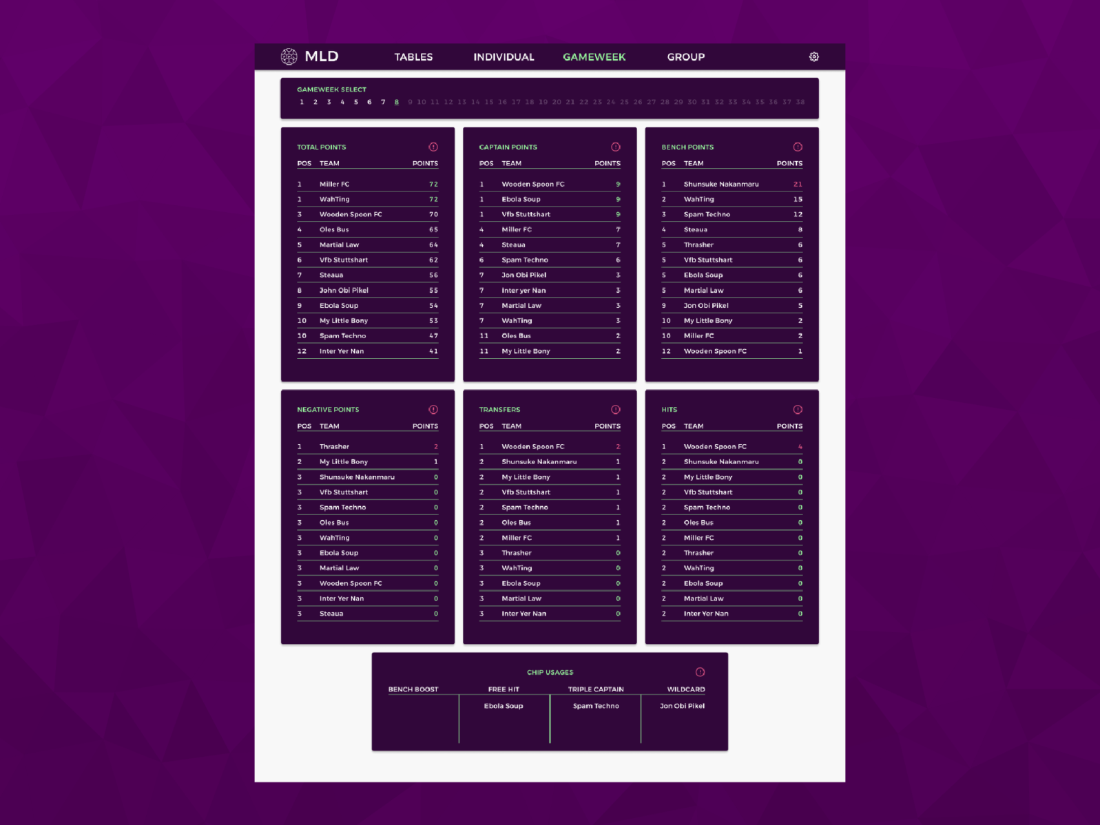 FPL Dashboards Gameweek Dashboard by Ross Clelland on Dribbble