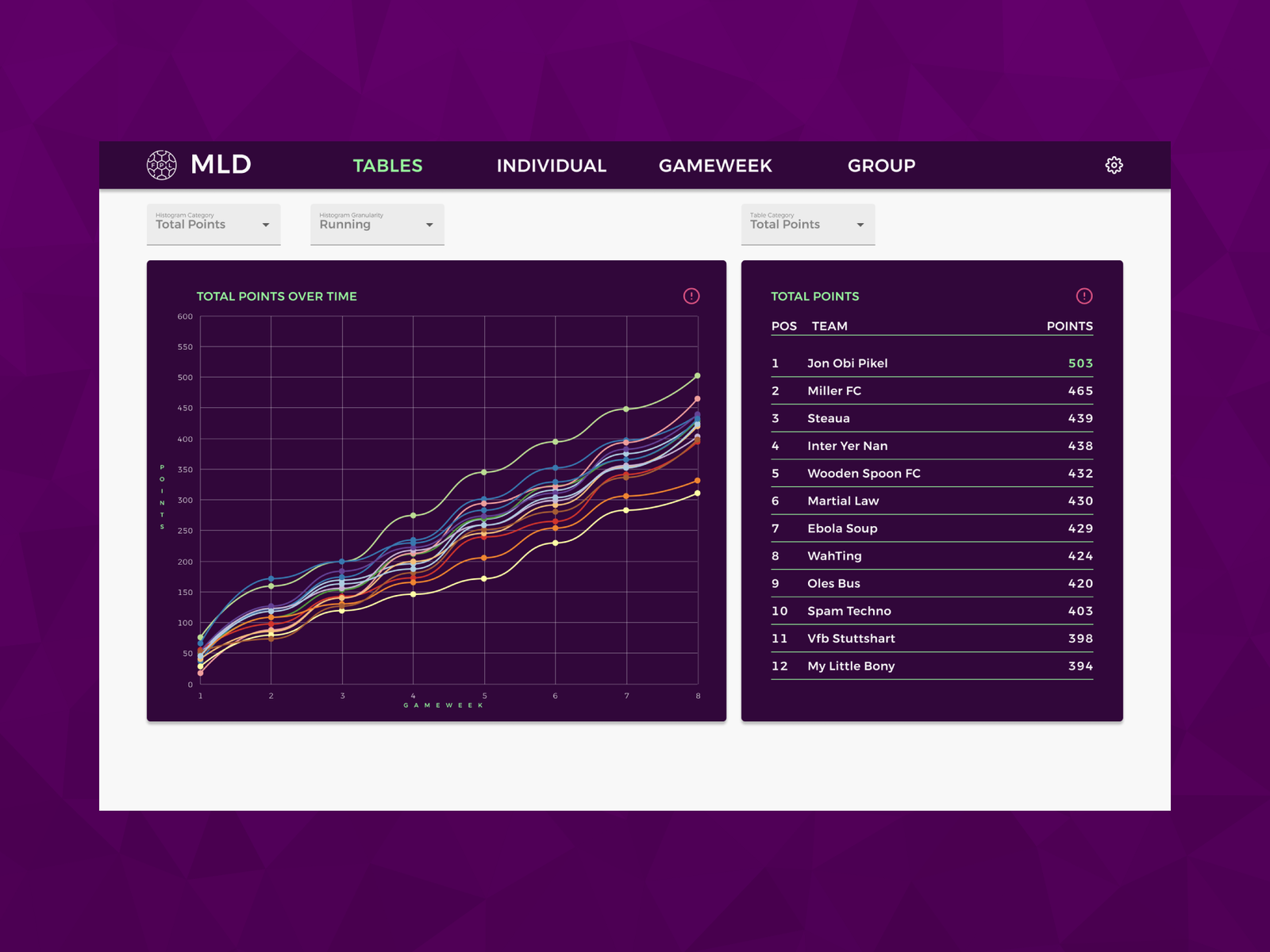 FPL Dashboards Tables Dashboard by Ross Clelland on Dribbble