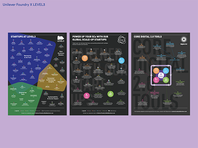 Unilever Foundry X LEVEL3 Infographic