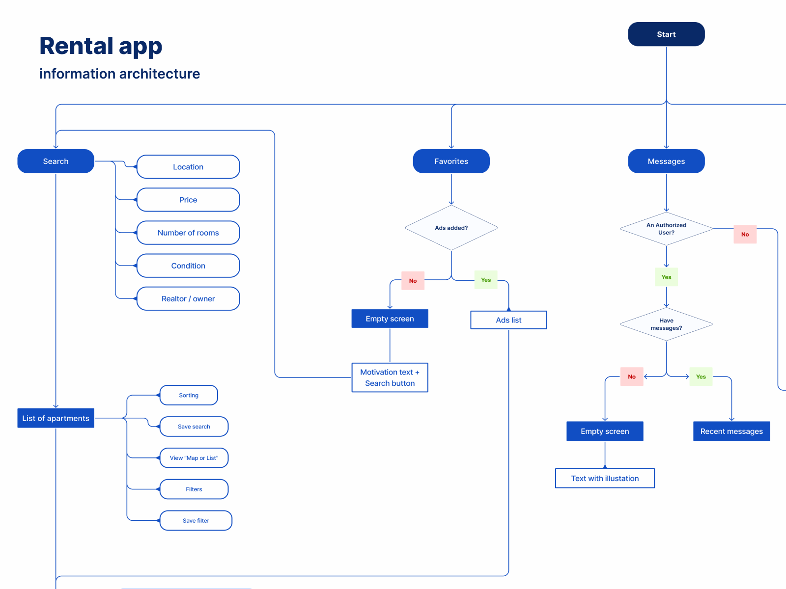 Information architecture for rental mobile app by Pavel Nagorny on Dribbble
