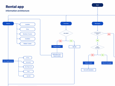 Information architecture for rental mobile app