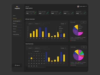 Dashboard design admin panel bar chart dark mood dark mood dashboard design dashboard dashboard design dashboard ui ux design figma overview pi chart ui design ui ux design web design