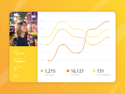 Daily UI Challenge #018 - Analytics Chart card dailyui dots lines photography profile statistics texts views yellow