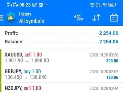 Today #forexprofit : 20 OCTOBER 2020 australia best forex signal provider dubai forex forex profit forex signals forex trading gold hongkong italy kuwait saudiarabia