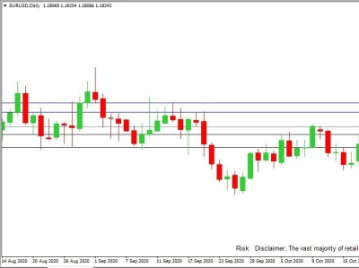 EURUSD RESILIENT ABOVE 1.182 HANDLE, FOCUS ON U.S CONSUMER australia dubai eurusd forex forex signals forex trading gold hongkong kuwait saudiarabia xauusd signals