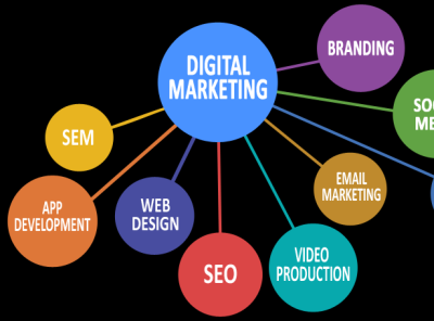 Digital Marketing, Social Media Marketing and Communications Age