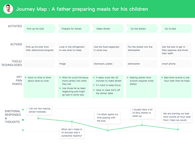 user journey map user journey map ux