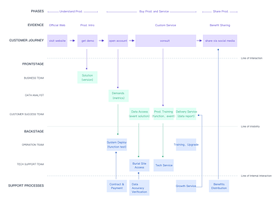 SERVICE BLUEPRINT_CDP SERVICE DESIGN service blueprint