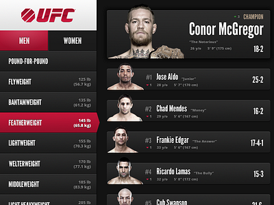 Some fun with the UFC Rankings age champion dark height interface ranking ufc weight