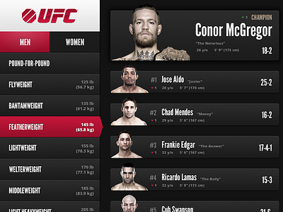 Some fun with the UFC Rankings