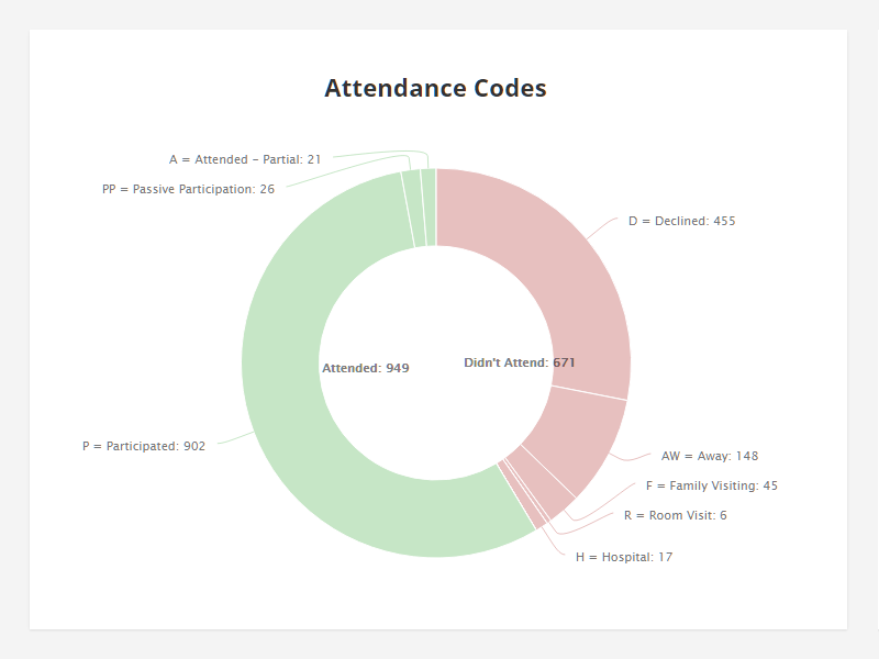 Pie Chart Highcharts