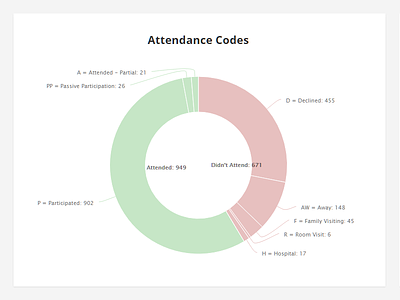Magical Categorised Donut Pie Chart active attend attendance chart declined donut graph highcharts participation pie