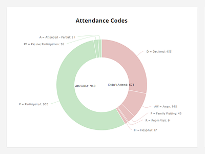 Magical Categorised Donut Pie Chart