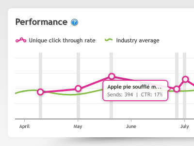 Performance chart chart data graph pink statistics ui
