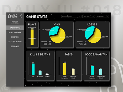 Daily UI #018 Analytics 018 among us analytics charts daily 100 challenge daily ui dark mode dashboard design figma game graphs stats ui