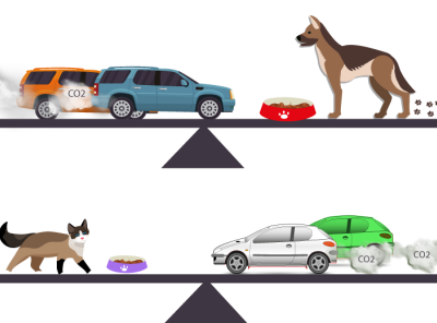 Dogs and Cats Carbon Emissions Comparison to Cars carbon footprint cat dog illustration sustainability