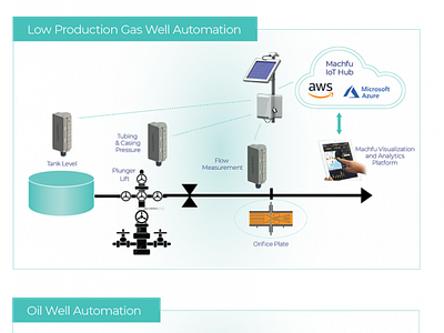 Industrial Application Development Services - Machfu IIoT Soluti iiot iot iot development iot sensors iot solutions machfu