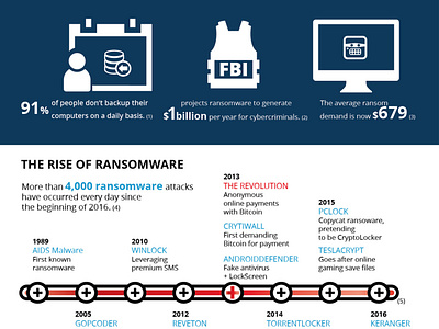 ransomware data visualization dataviz design illustration infographic vector