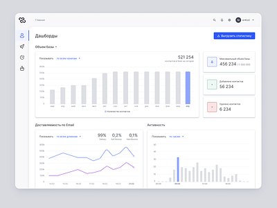 Dashboard. Charts chart dashboard design design system email figma marketing product design ui ux