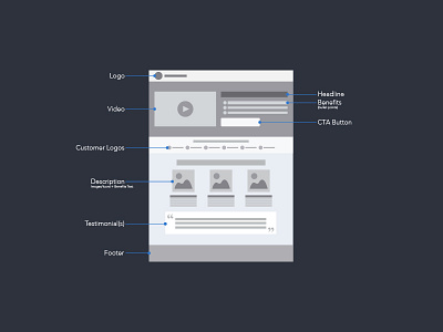 Paid Landing Page Wireframe Example landing page ui wireframe