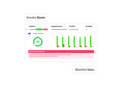 Graph: Sender Score and Blacklists of an IP