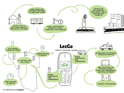 LezGo - Project Visualisation for GIZ illustration mobility namibia social visualization