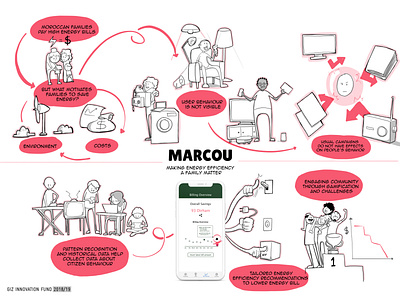 Marcou - Project Visualisation for GIZ