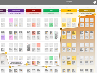 FigJam Career Journey Map