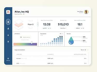 Utility (water) Monitoring Dashboard app dashboard design energy monitoring product design sustainability ui utilities ux water