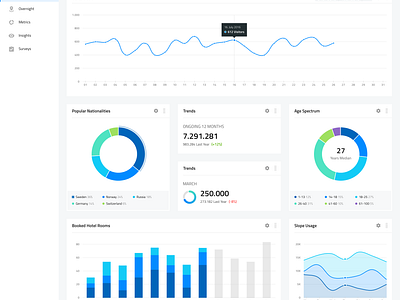 Places Dashboard by Ivo Mynttinen on Dribbble