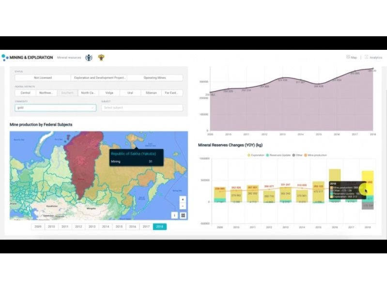 Dashboards (for the project Mining and Exploration  GIS ..) by