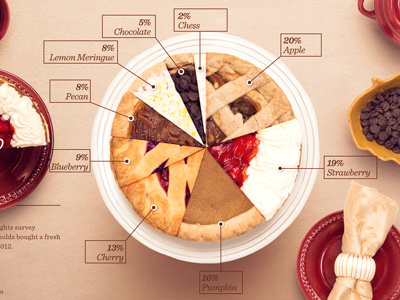 Pie Pie Chart pie chart pie data infographic data viz food thanksgiving