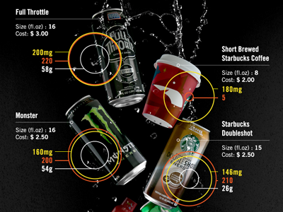 Caffeine area can coke data drinks energy food infographic monster visualization water