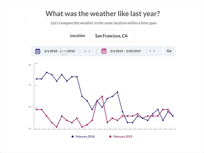 Compare Weather Site adobe xd data visualization prototype tooltip