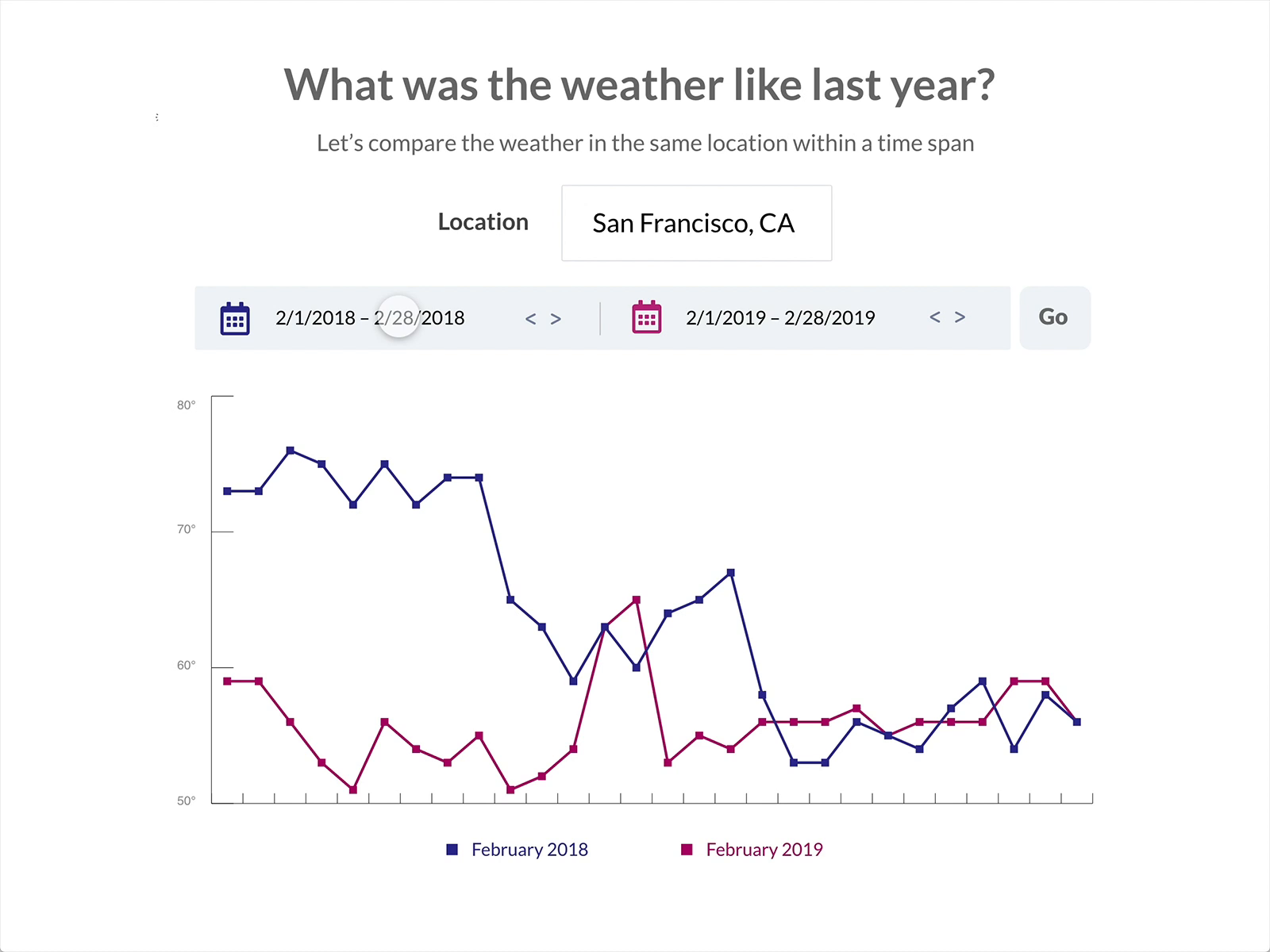 Compare Weather Site by Andi Galpern on Dribbble