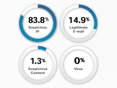 Threat Levels of Emails blue chart charts design pie chart simple