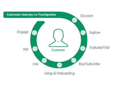 Customer Journey illustration info graphic