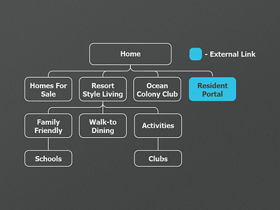 Web sitemap redesign