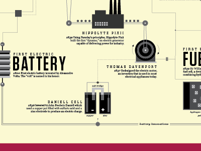 History of Electricity battery electricity factory infographic timeline