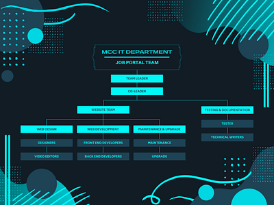 Job Portal Organizational Chart