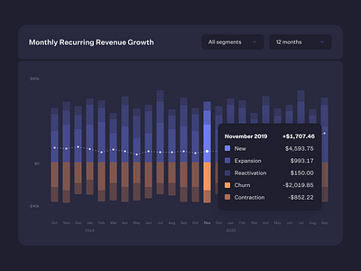 Monthly Recurring Revenue Growth Chart analytics bar chart baremetrics chart graph growth segment ui ux