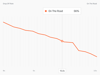 📈 Drop–off Rate