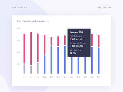 Recover 3.0 · Past 12 months performance analytics baremetrics card data failed charge graph recover ui widget