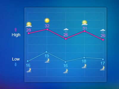 Weather 2 blue chart design icon iphone sun ui weather