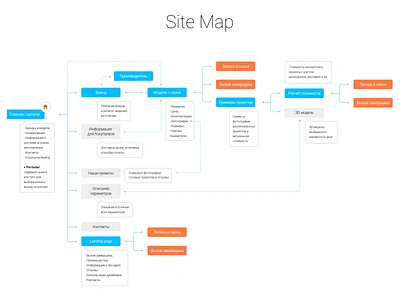 Site map for a store of kitchens site sitemap user userflow ux