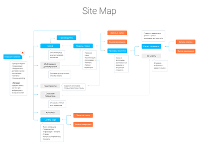 Site map for a store of kitchens site sitemap user userflow ux