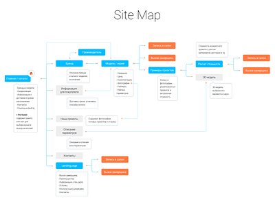 Site map for a store of kitchens